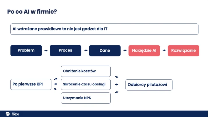 CIONET Tribes — Wdrożenie AI